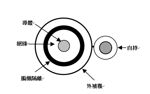 信號用同軸電纜+自持